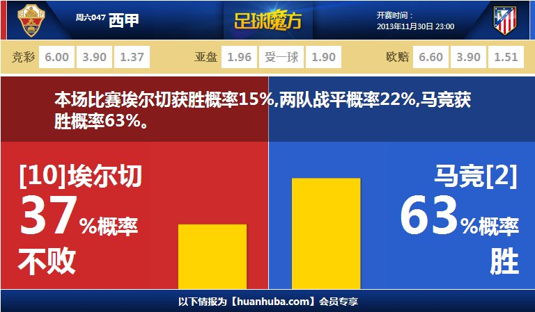 [流言板]里夫斯近4場場均25.5分8.3板11.8助，三項命中率47/37/87%