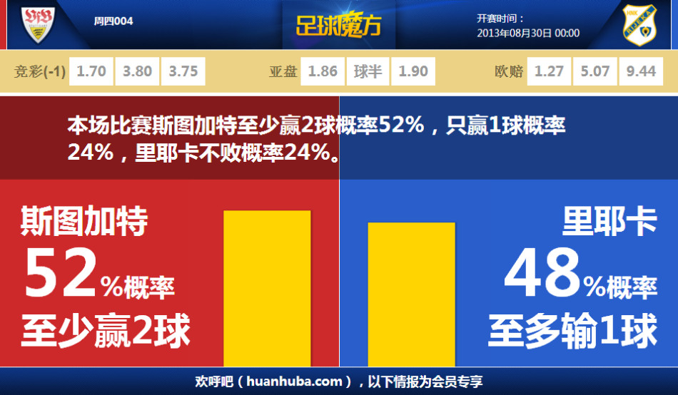 曼聯(lián)全場僅1次射正，曼聯(lián)0