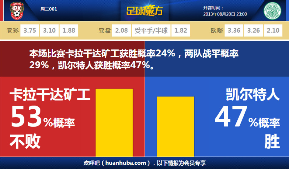 開局兩連??！Opta預測西漢姆本賽季降級概率37.05%