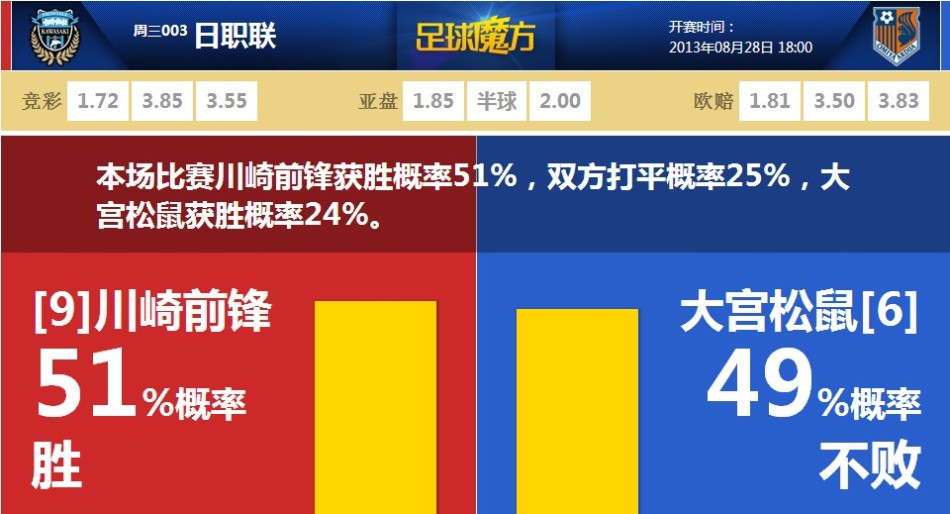 埃斯特旺帶球推進(jìn)后傳中，恩佐門前推射進(jìn)球